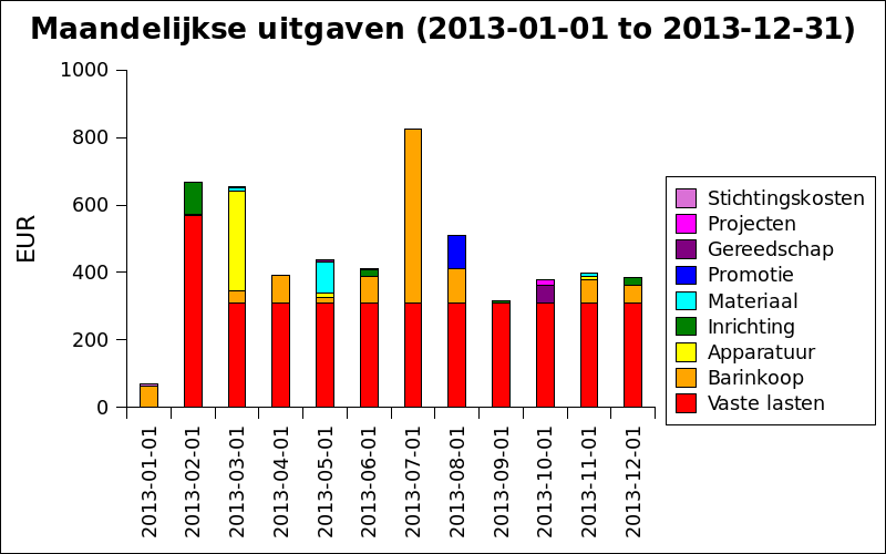 Maandelijkse uitgaven 2013.png